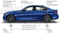 Технические характеристики кузова BMW G20